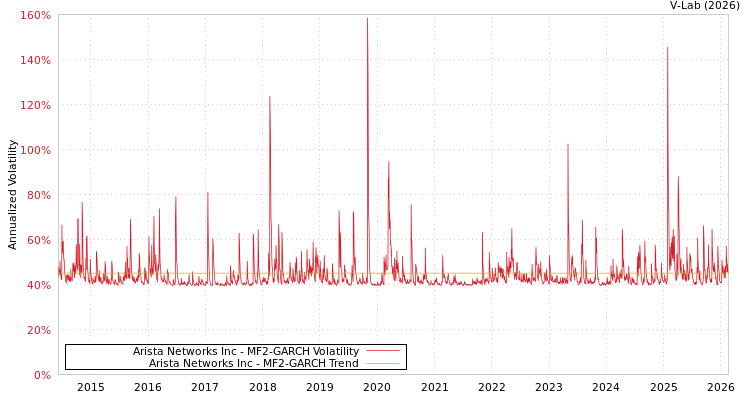 graph of Arista Networks Inc MF2-GARCH