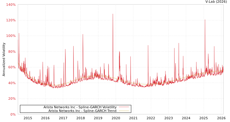 graph of Arista Networks Inc SGARCH