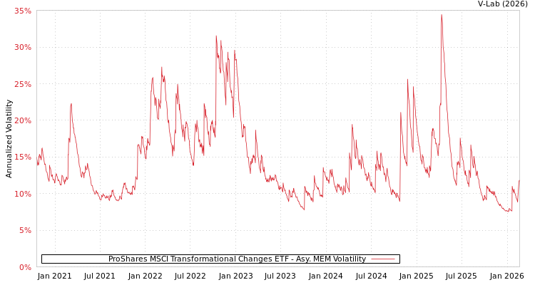 graph of ProShares MSCI Transformational Changes ETF AMEM