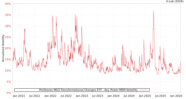 graph of ProShares MSCI Transformational Changes ETF APMEM