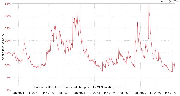 graph of ProShares MSCI Transformational Changes ETF MEM