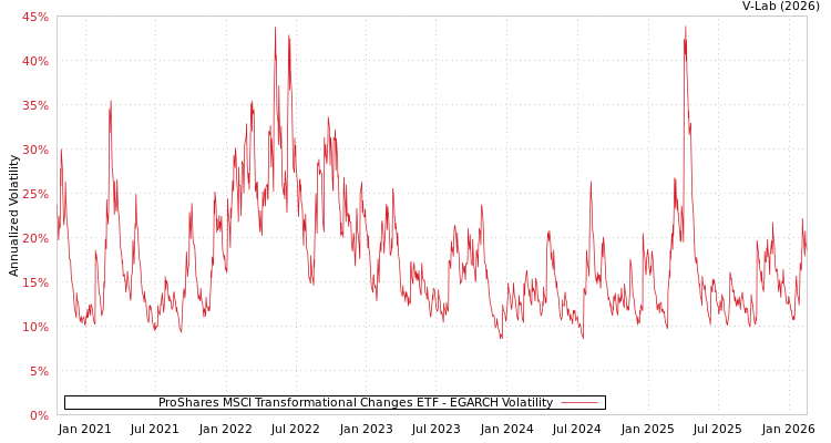 graph of ProShares MSCI Transformational Changes ETF EGARCH