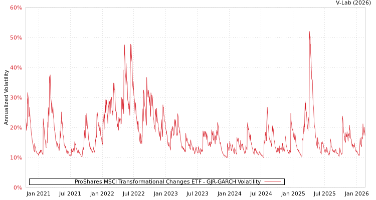graph of ProShares MSCI Transformational Changes ETF GJR-GARCH