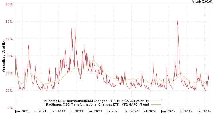 graph of ProShares MSCI Transformational Changes ETF MF2-GARCH
