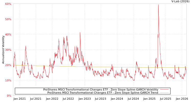 graph of ProShares MSCI Transformational Changes ETF S0GARCH