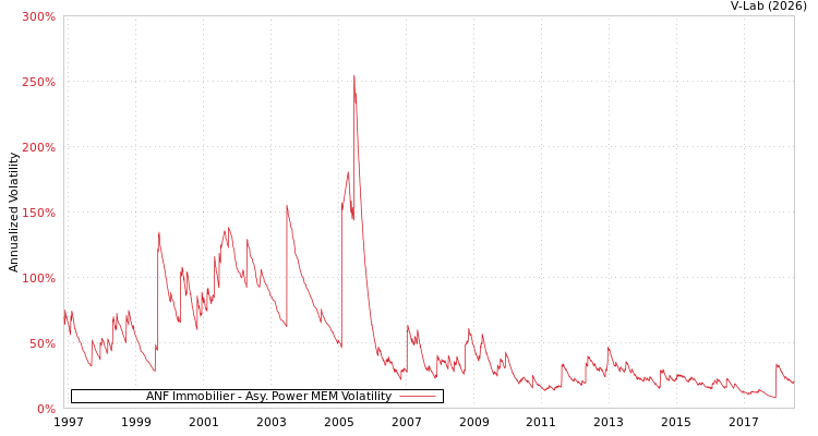 graph of ANF Immobilier APMEM