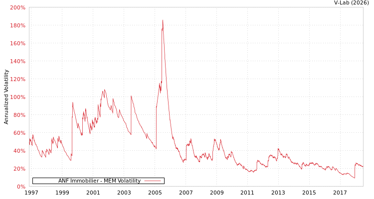 graph of ANF Immobilier MEM