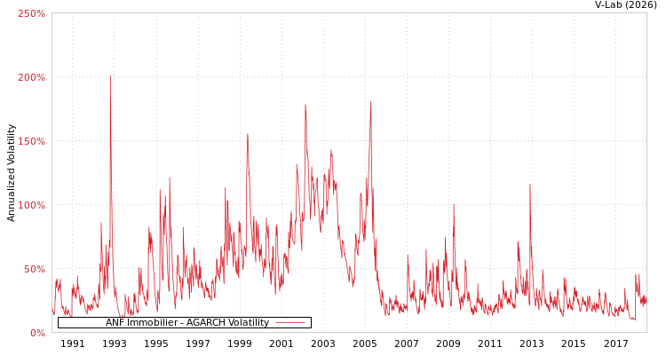 graph of ANF Immobilier AGARCH