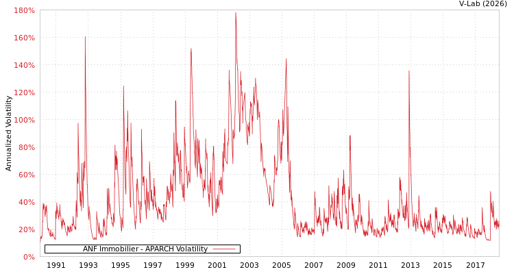 graph of ANF Immobilier APARCH