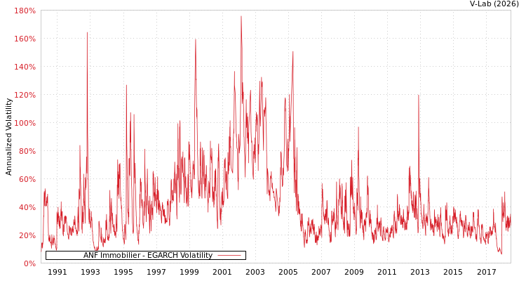 graph of ANF Immobilier EGARCH