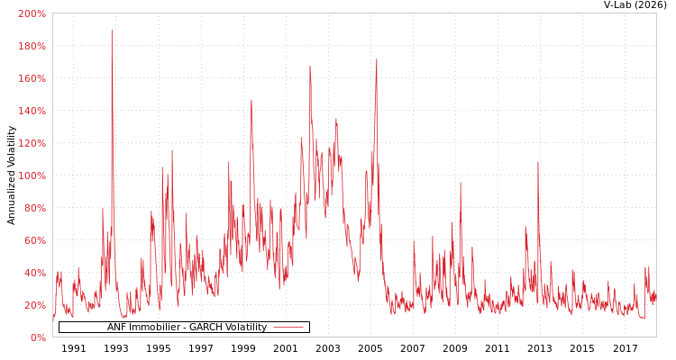 graph of ANF Immobilier GARCH