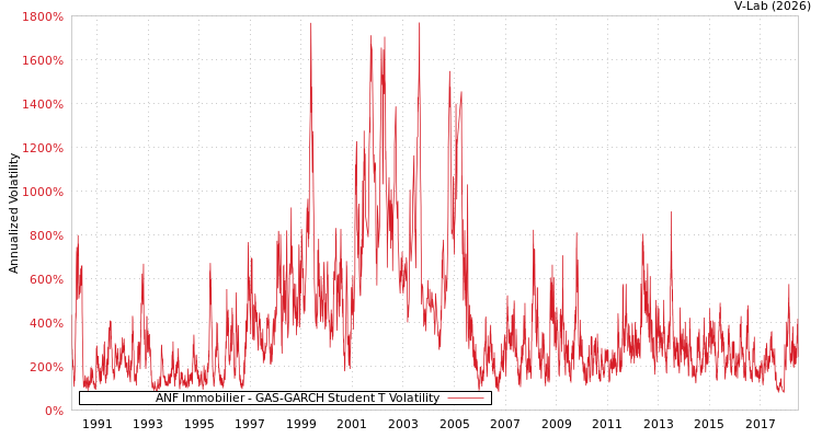 graph of ANF Immobilier GAS-GARCH-T