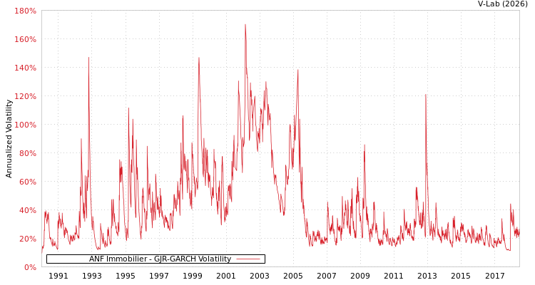 graph of ANF Immobilier GJR-GARCH