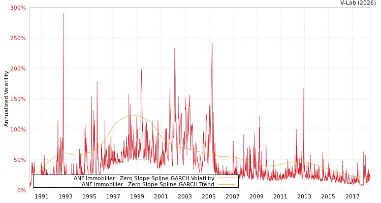 graph of ANF Immobilier S0GARCH