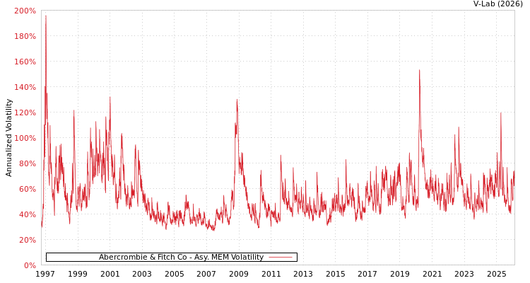 graph of Abercrombie & Fitch Co AMEM