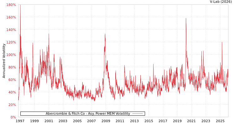 graph of Abercrombie & Fitch Co APMEM