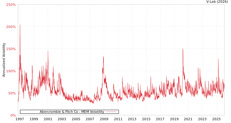 graph of Abercrombie & Fitch Co MEM