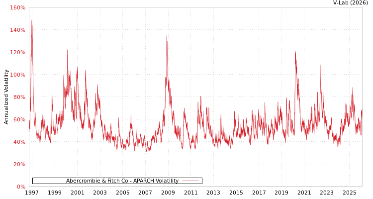 graph of Abercrombie & Fitch Co APARCH