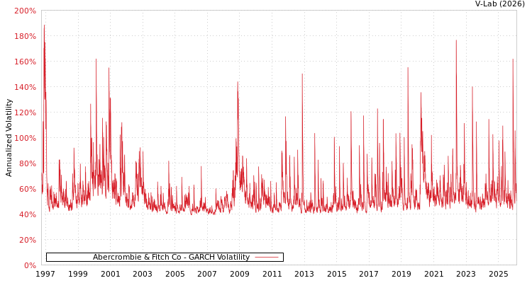 graph of Abercrombie & Fitch Co GARCH