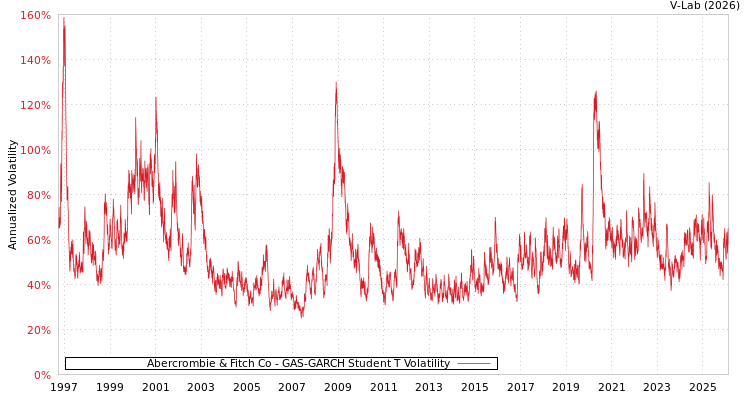 graph of Abercrombie & Fitch Co GAS-GARCH-T