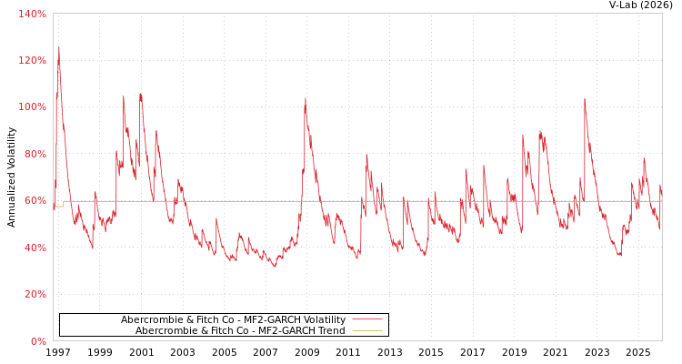 graph of Abercrombie & Fitch Co MF2-GARCH