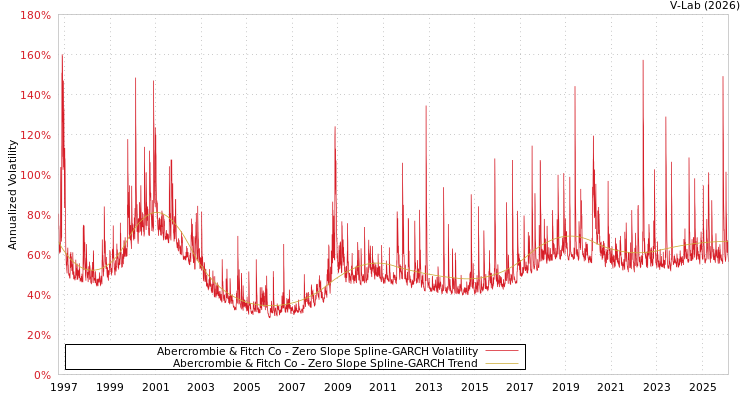 graph of Abercrombie & Fitch Co S0GARCH