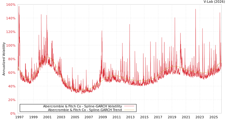 graph of Abercrombie & Fitch Co SGARCH