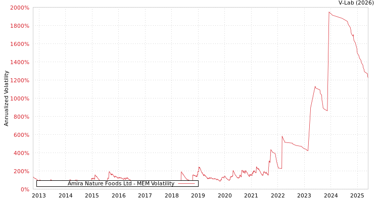 graph of Amira Nature Foods Ltd MEM