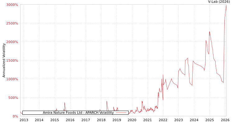 graph of Amira Nature Foods Ltd APARCH