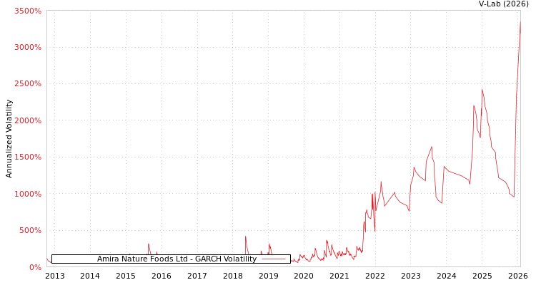 graph of Amira Nature Foods Ltd GARCH