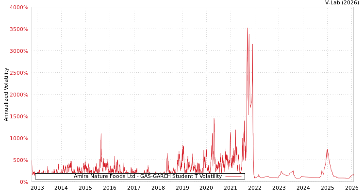 graph of Amira Nature Foods Ltd GAS-GARCH-T