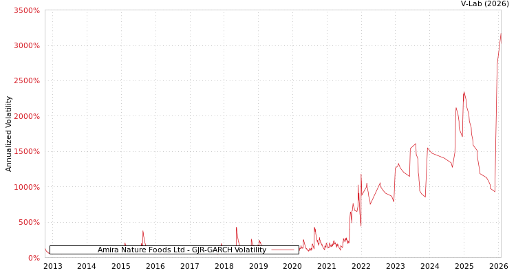 graph of Amira Nature Foods Ltd GJR-GARCH