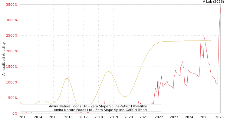 graph of Amira Nature Foods Ltd S0GARCH