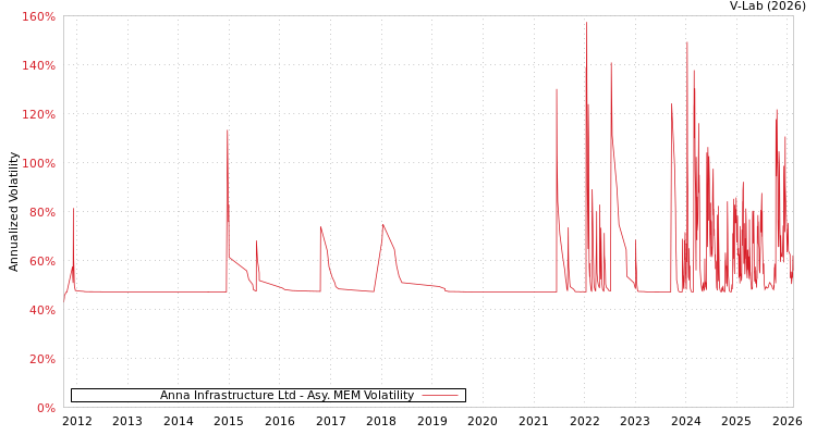 graph of Anna Infrastructure Ltd AMEM