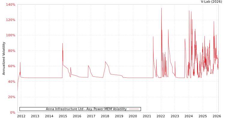 graph of Anna Infrastructure Ltd APMEM