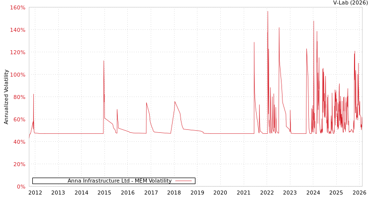 graph of Anna Infrastructure Ltd MEM