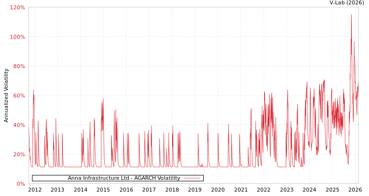 graph of Anna Infrastructure Ltd AGARCH