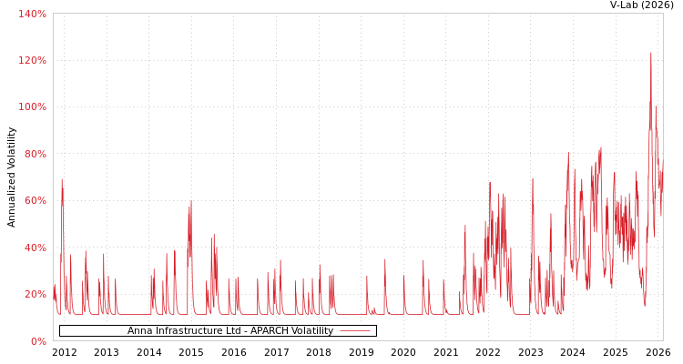 graph of Anna Infrastructure Ltd APARCH