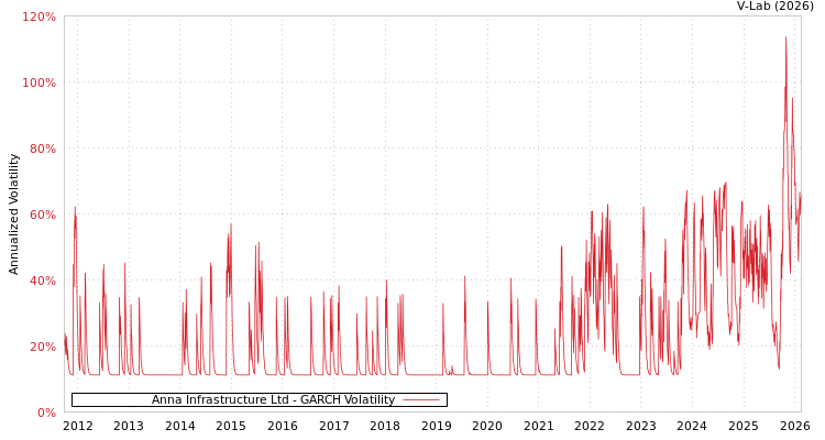 graph of Anna Infrastructure Ltd GARCH
