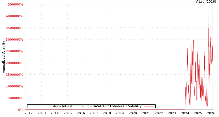 graph of Anna Infrastructure Ltd GAS-GARCH-T