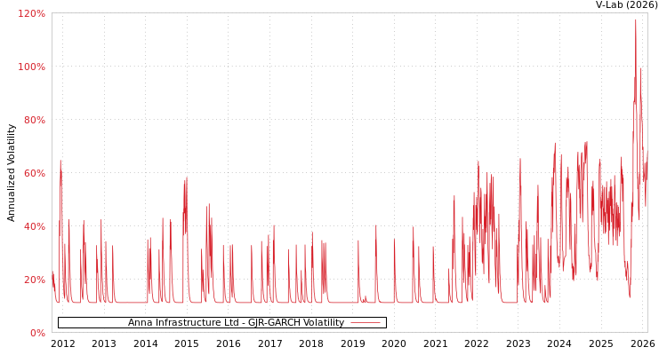 graph of Anna Infrastructure Ltd GJR-GARCH
