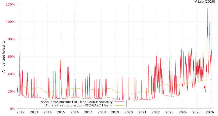 graph of Anna Infrastructure Ltd MF2-GARCH