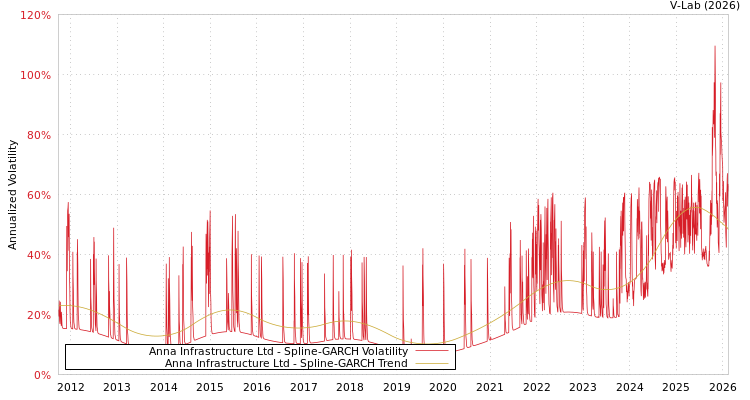 graph of Anna Infrastructure Ltd SGARCH