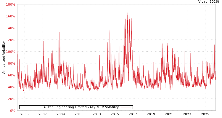 graph of Austin Engineering Limited AMEM