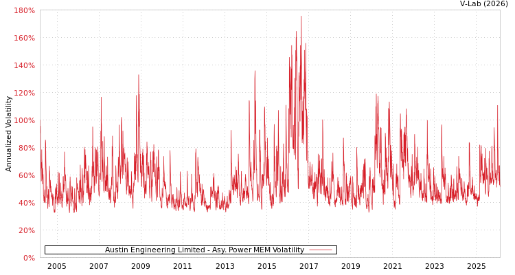graph of Austin Engineering Limited APMEM