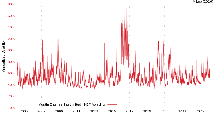 graph of Austin Engineering Limited MEM