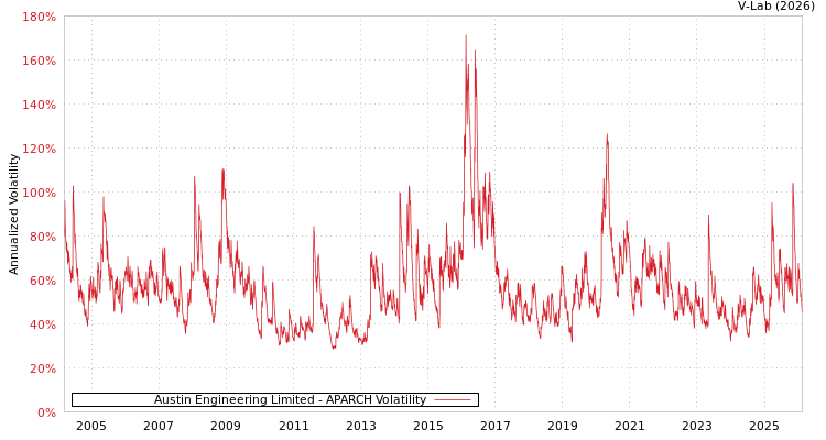 graph of Austin Engineering Limited APARCH
