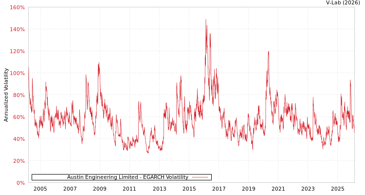 graph of Austin Engineering Limited EGARCH
