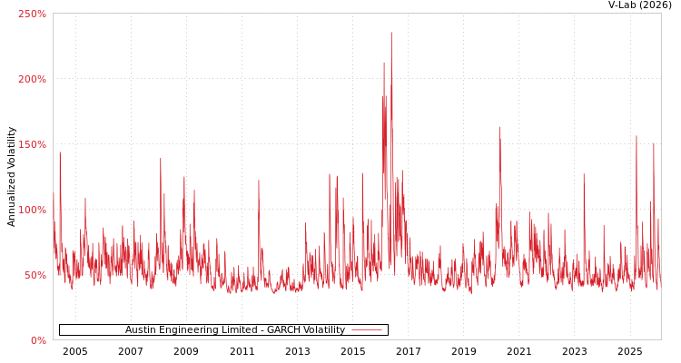 graph of Austin Engineering Limited GARCH