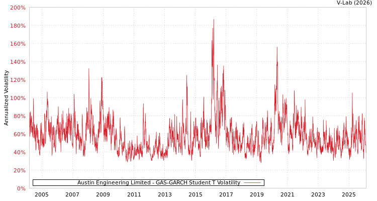 graph of Austin Engineering Limited GAS-GARCH-T